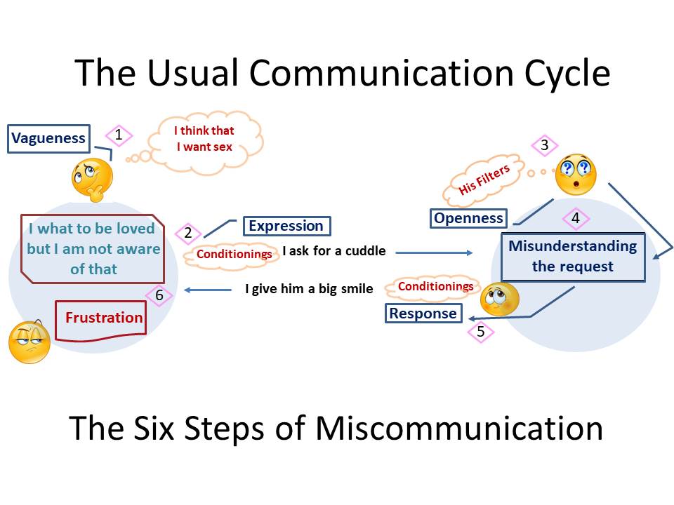 The Six Steps of Miscommunication
