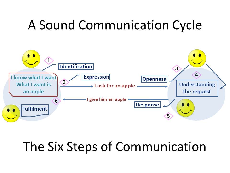 The Six Steps of a Sound Communication