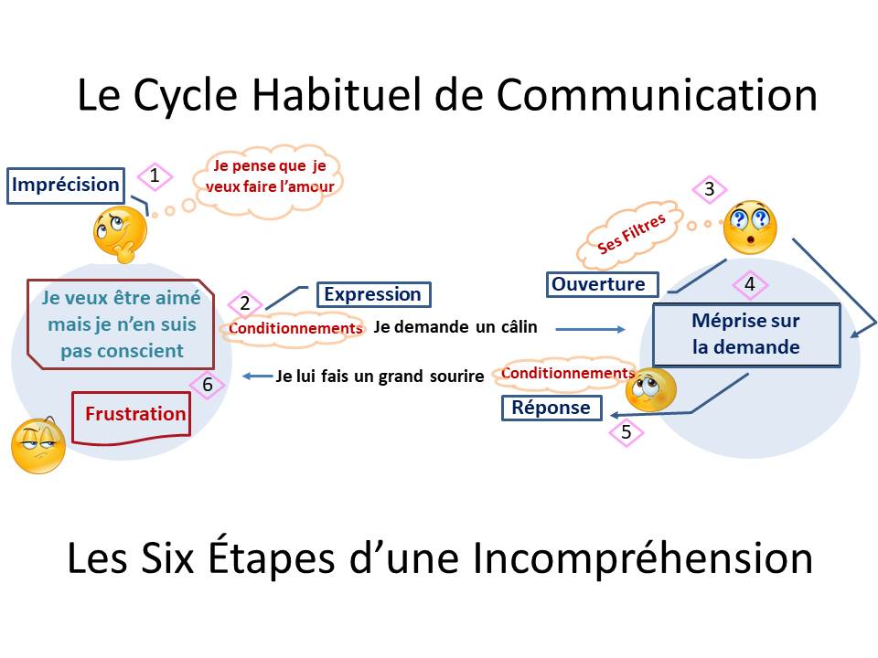 Le Cycle Habituel de Communication