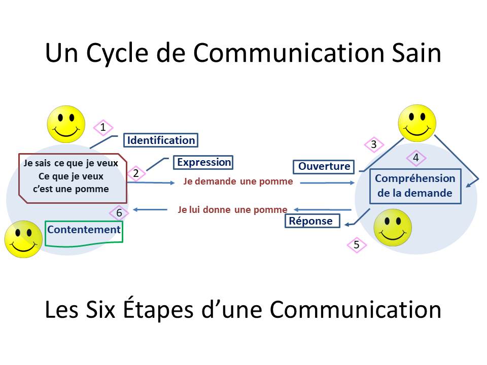 Un Cycle de Communication