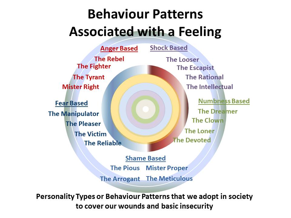 Behaviour Patterns Associated with a Feeling