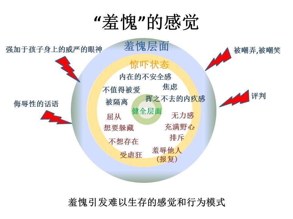 羞愧”的感觉